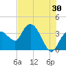 Indian Key tide chart for Friday, June 30, 2023