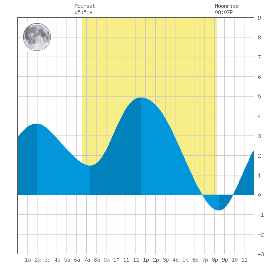 Indian Key tide chart for Saturday, June 3, 2023