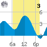 Indian Key tide chart for Saturday, June 3, 2023