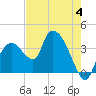 Indian Key tide chart for Sunday, June 4, 2023