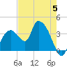 Indian Key tide chart for Monday, June 5, 2023