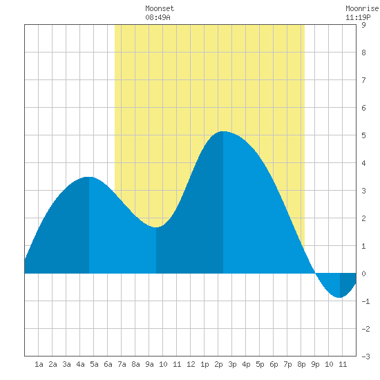 Indian Key tide chart for Tuesday, June 6, 2023