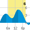 Indian Key tide chart for Tuesday, June 6, 2023