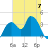 Indian Key tide chart for Wednesday, June 7, 2023