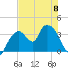 Indian Key tide chart for Thursday, June 8, 2023