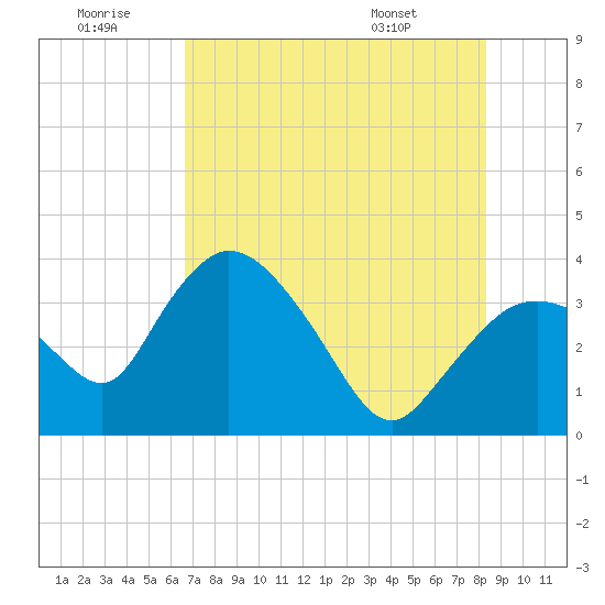 Indian Key tide chart for Tuesday, July 11, 2023