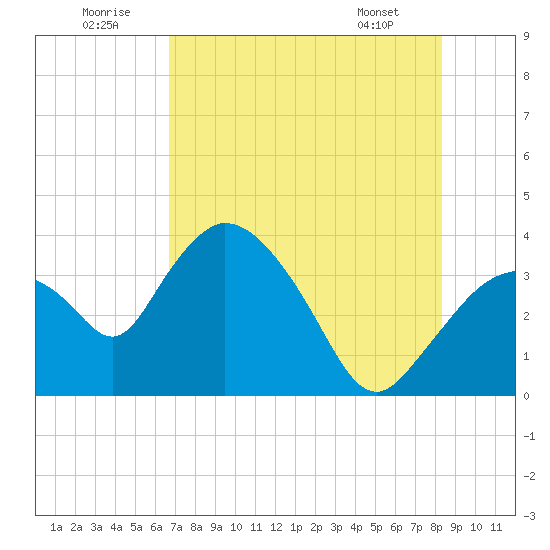 Indian Key tide chart for Wednesday, July 12, 2023