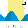 Indian Key tide chart for Wednesday, July 12, 2023