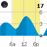 Indian Key tide chart for Monday, July 17, 2023