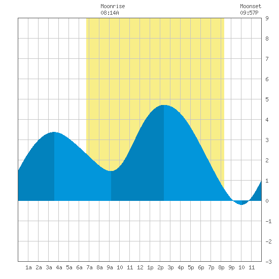 Indian Key tide chart for Wednesday, July 19, 2023