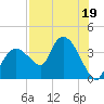Indian Key tide chart for Wednesday, July 19, 2023