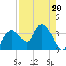 Indian Key tide chart for Thursday, July 20, 2023