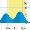 Indian Key tide chart for Friday, July 21, 2023