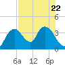 Indian Key tide chart for Saturday, July 22, 2023