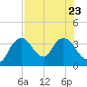 Indian Key tide chart for Sunday, July 23, 2023