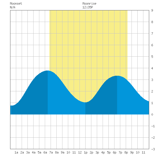 Indian Key tide chart for Monday, July 24, 2023