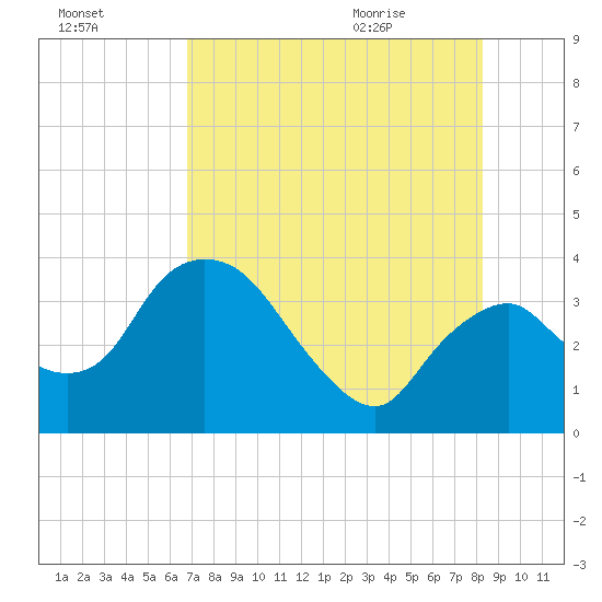 Indian Key tide chart for Wednesday, July 26, 2023