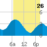 Indian Key tide chart for Wednesday, July 26, 2023