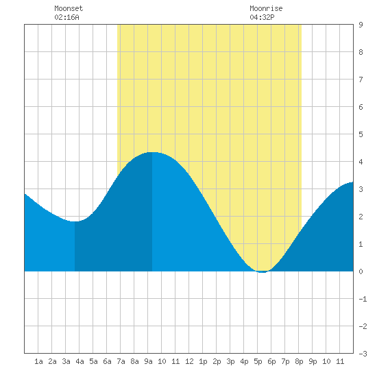 Indian Key tide chart for Friday, July 28, 2023