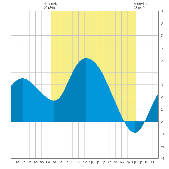 Indian Key tide chart for Sunday, July 2, 2023