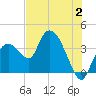 Indian Key tide chart for Sunday, July 2, 2023