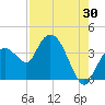 Indian Key tide chart for Sunday, July 30, 2023
