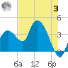 Indian Key tide chart for Monday, July 3, 2023