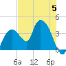 Indian Key tide chart for Wednesday, July 5, 2023