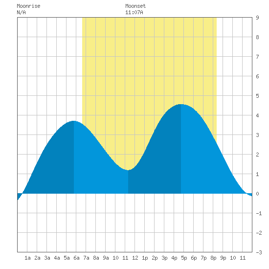 Indian Key tide chart for Friday, July 7, 2023