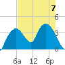 Indian Key tide chart for Friday, July 7, 2023