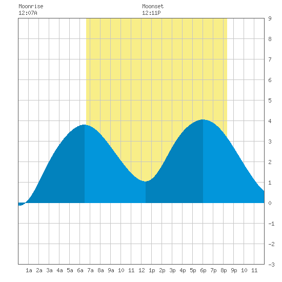 Indian Key tide chart for Saturday, July 8, 2023