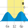 Indian Key tide chart for Saturday, July 8, 2023