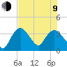 Indian Key tide chart for Sunday, July 9, 2023