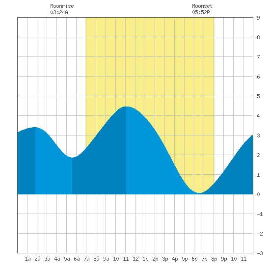 Indian Key tide chart for Saturday, August 12, 2023
