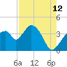 Indian Key tide chart for Saturday, August 12, 2023