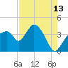 Indian Key tide chart for Sunday, August 13, 2023