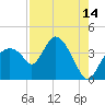 Indian Key tide chart for Monday, August 14, 2023