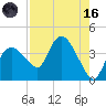 Indian Key tide chart for Wednesday, August 16, 2023