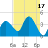 Indian Key tide chart for Thursday, August 17, 2023