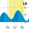 Indian Key tide chart for Friday, August 18, 2023
