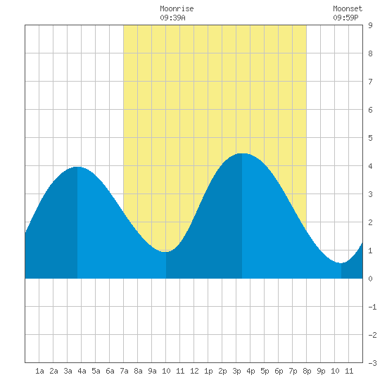 Indian Key tide chart for Saturday, August 19, 2023