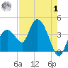 Indian Key tide chart for Tuesday, August 1, 2023
