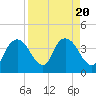 Indian Key tide chart for Sunday, August 20, 2023