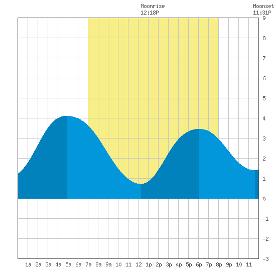 Indian Key tide chart for Tuesday, August 22, 2023