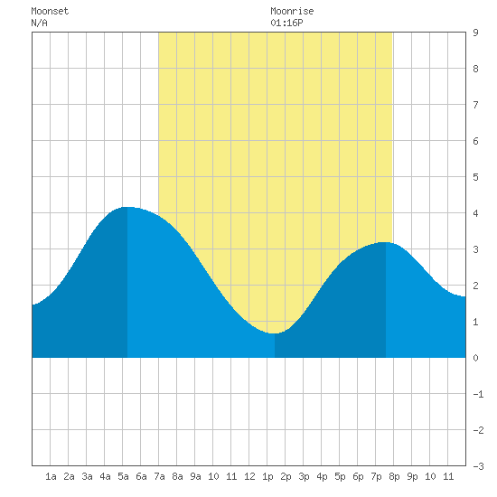 Indian Key tide chart for Wednesday, August 23, 2023