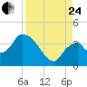 Indian Key tide chart for Thursday, August 24, 2023