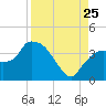 Indian Key tide chart for Friday, August 25, 2023