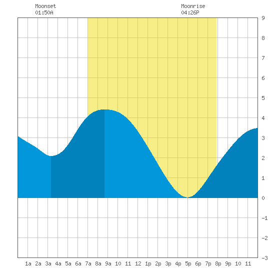 Indian Key tide chart for Saturday, August 26, 2023