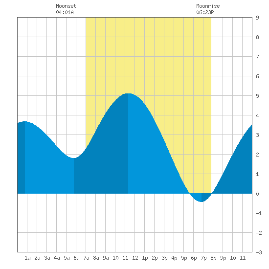 Indian Key tide chart for Monday, August 28, 2023