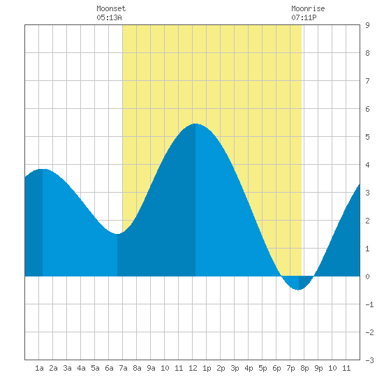 Indian Key tide chart for Tuesday, August 29, 2023